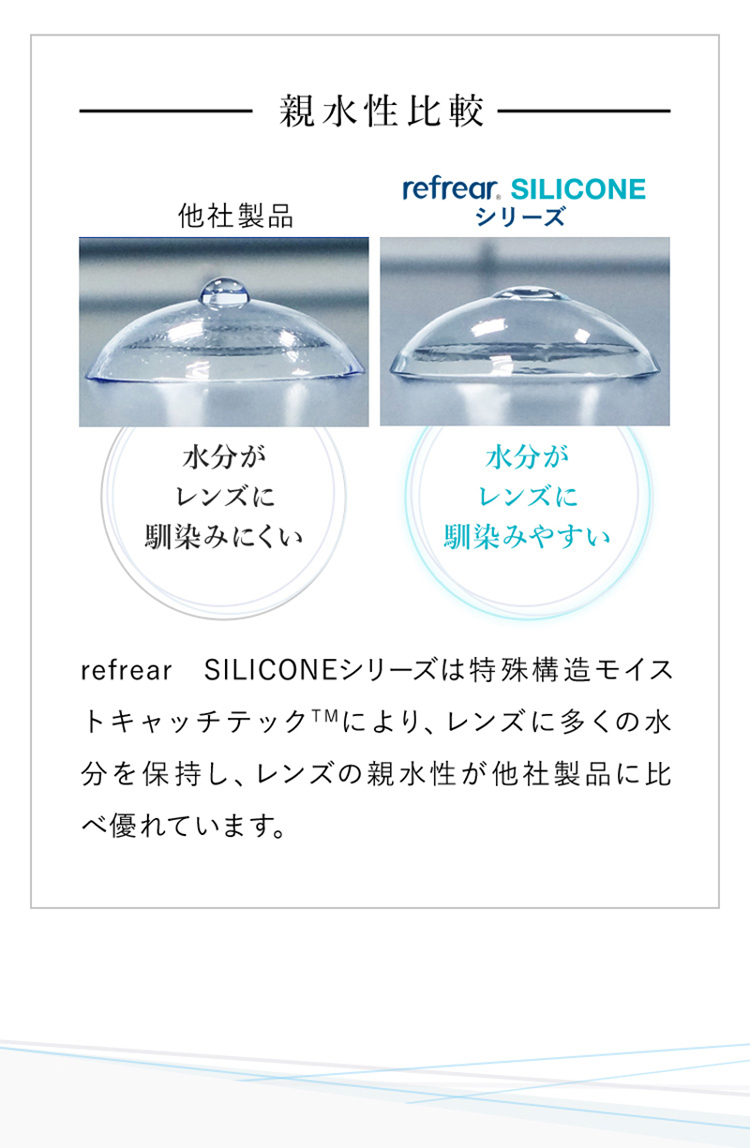 リフレアのシリコーンシリーズは特殊構造モイストキャッチテックにより、レンズに多くの水分を保持し、レンズの親水性が他社製品に比べて優れています